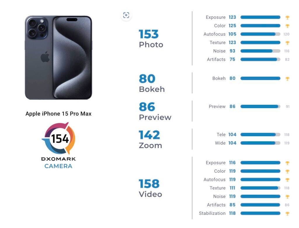 iPhone 15 Pro Max DXOMark 摄影评分全球第二，第一P60