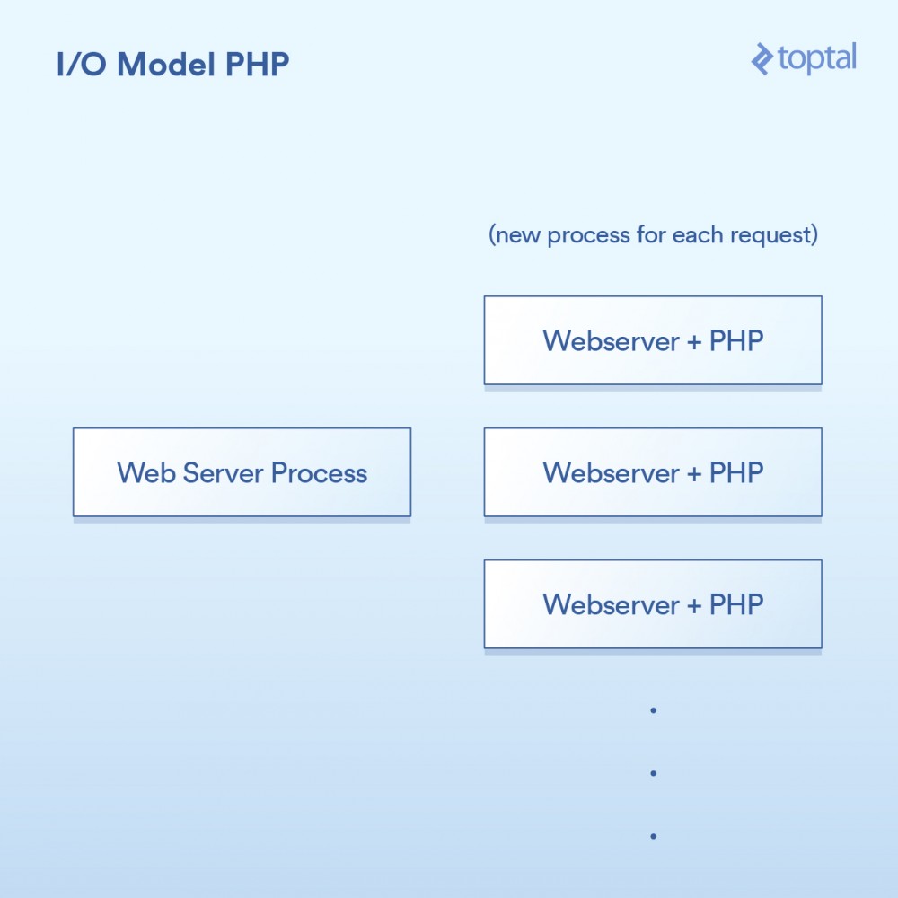 Node、PHP、Java 和 Go 服务端 I/O 性能PK