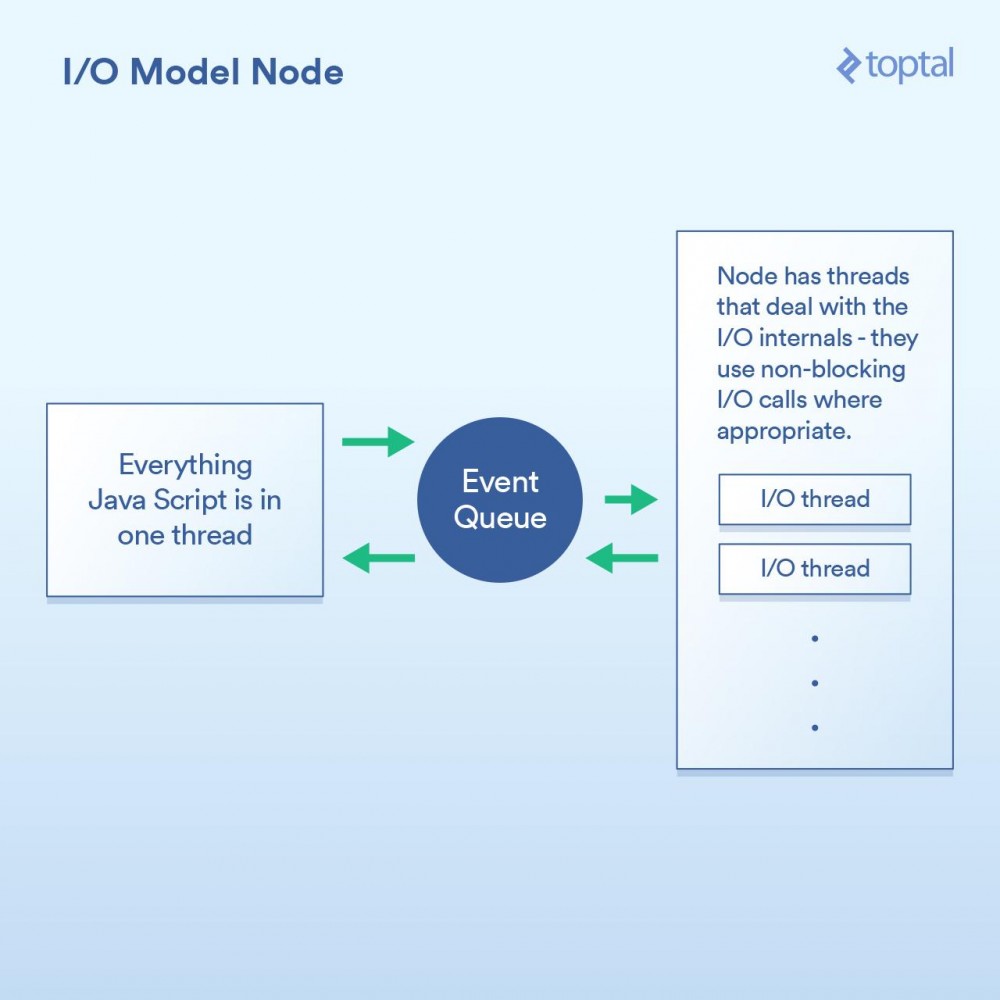 Node、PHP、Java 和 Go 服务端 I/O 性能PK