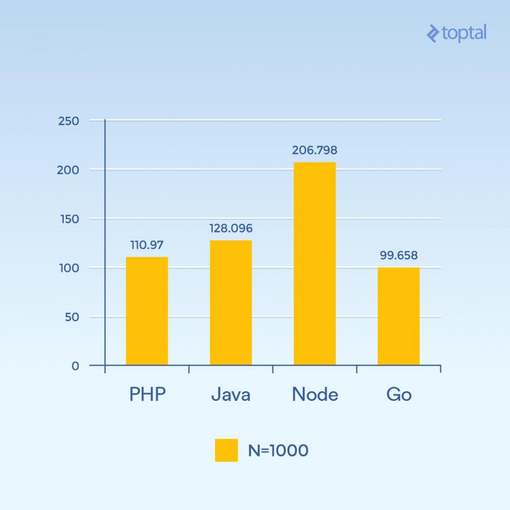 Node、PHP、Java 和 Go 服务端 I/O 性能PK