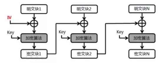 加密算法史