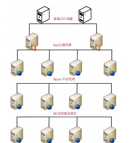 Web服务端性能提升方法