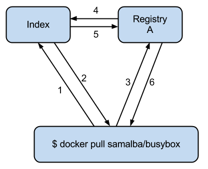 知道什么是docker index服务就看这里。