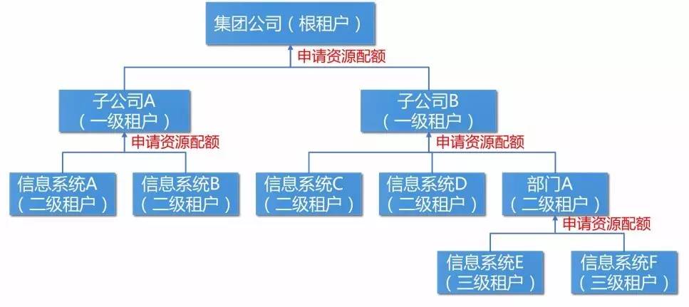 针对大型集团公司的云平台架构的解析思路