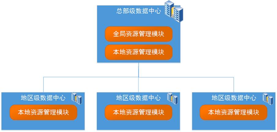 针对大型集团公司的云平台架构的解析思路