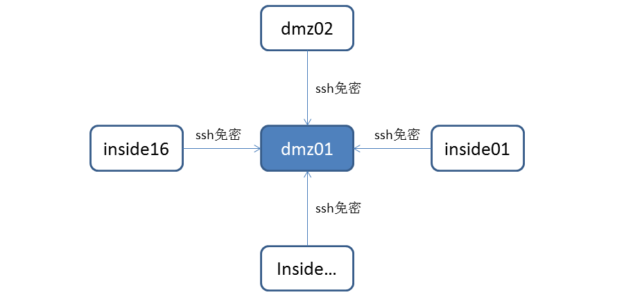 Linux集群内SSH免密码访问的快速配置方法