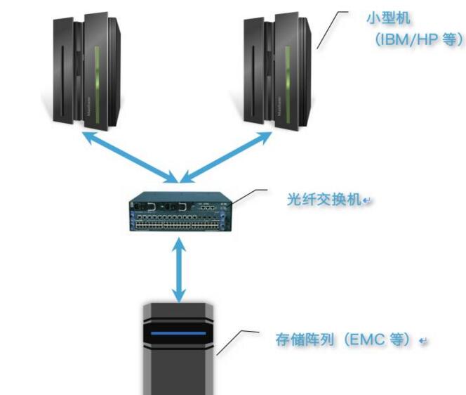 数据库云化实践：软件定义存储的应用