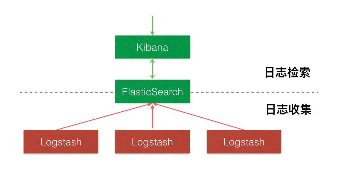 在Docker上搭建ELK+Filebeat日志中心