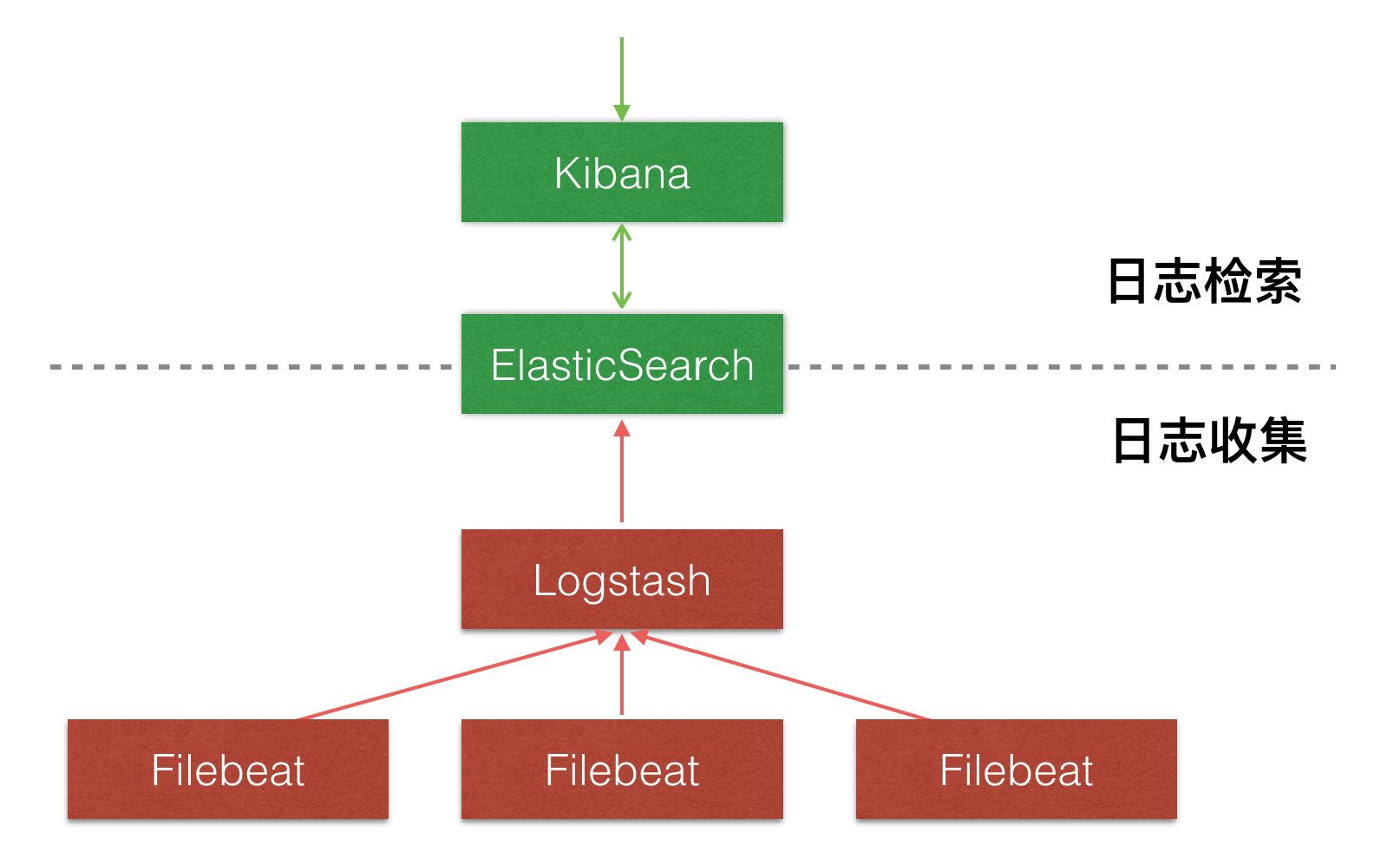 在Docker上搭建ELK+Filebeat日志中心