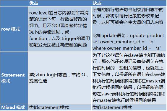 基于日志的同步数据一致性和实时抽取