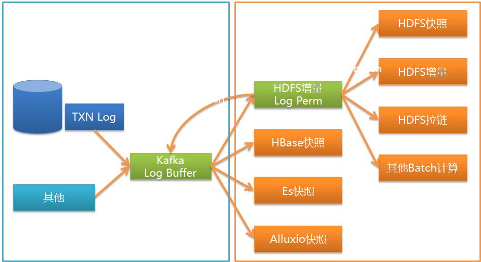 基于日志的同步数据一致性和实时抽取