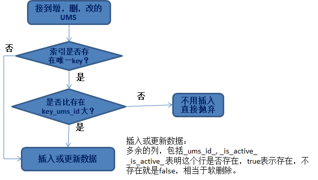 基于日志的同步数据一致性和实时抽取