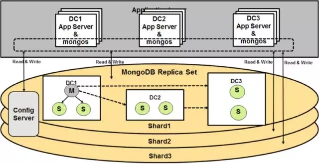 eBay为什么选择MongoDB？