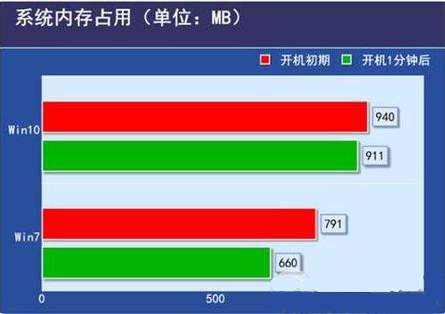 低配电脑装w10还是w7流畅