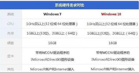 低配电脑：W10与W7哪个更流畅？