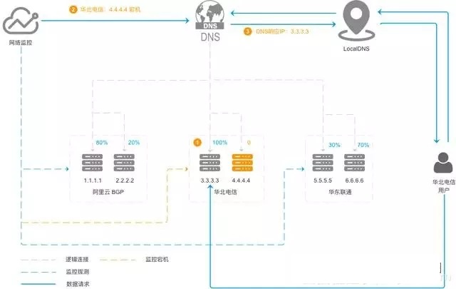 甩掉运维黑锅，容灾部署如何该怎么做