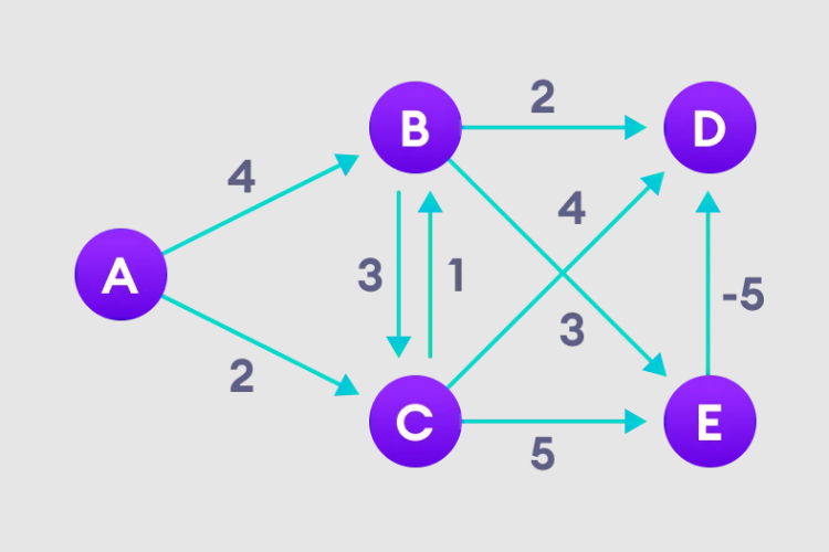 Python实现贝尔曼福特算法的概念及详解