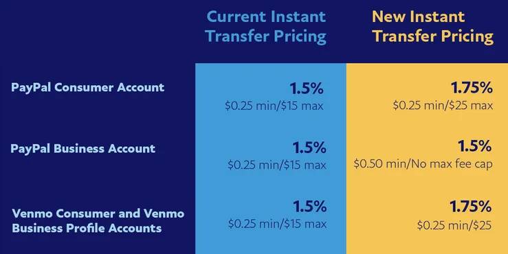 Paypal、Venmo 宣布提高美国的即时转账费用