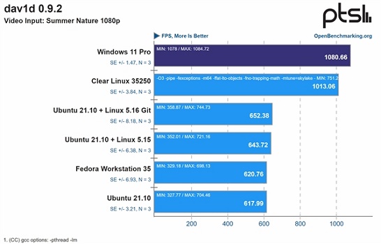 Intel 12代酷睿搭配win11系统性能更佳 比win10出色