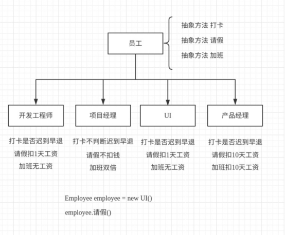 java基础中抽象类如何使用?