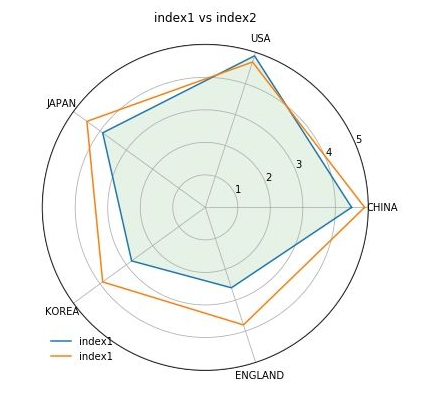 如何用python画极坐标雷达图？