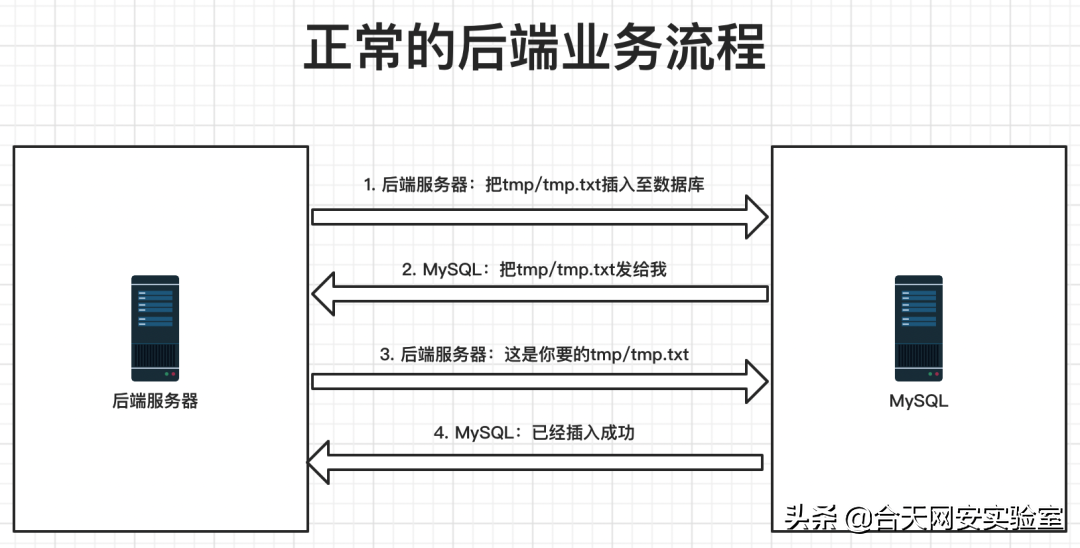 浅析MySQL恶意服务器读取文件原理