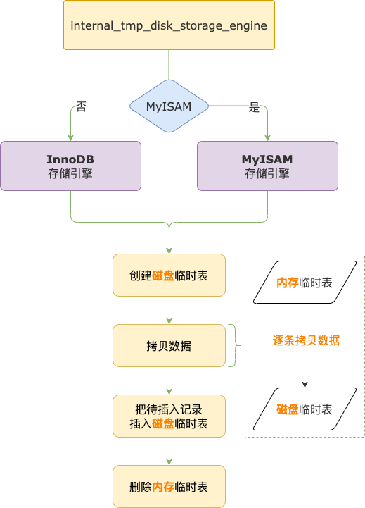 你好奇过 MySQL 内部临时表存了什么吗？