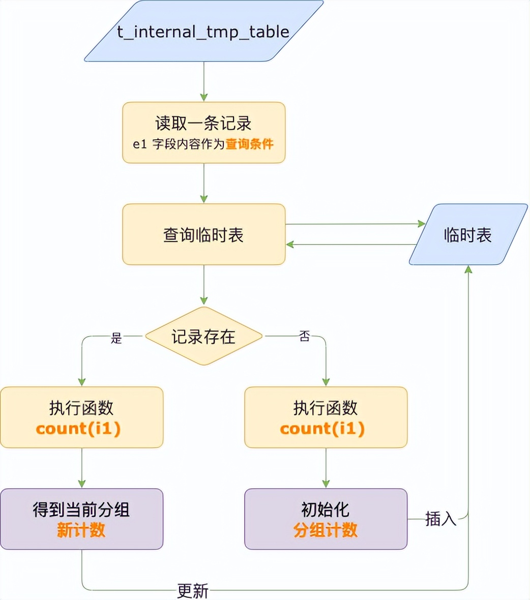 你好奇过 MySQL 内部临时表存了什么吗？