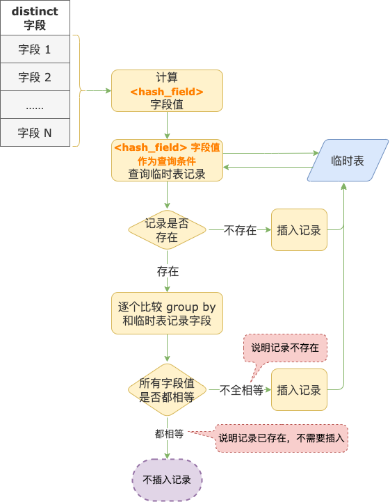 你好奇过 MySQL 内部临时表存了什么吗？