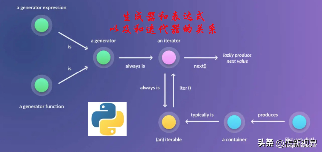 Python编程：深入了解生成器（Generator）及表达式