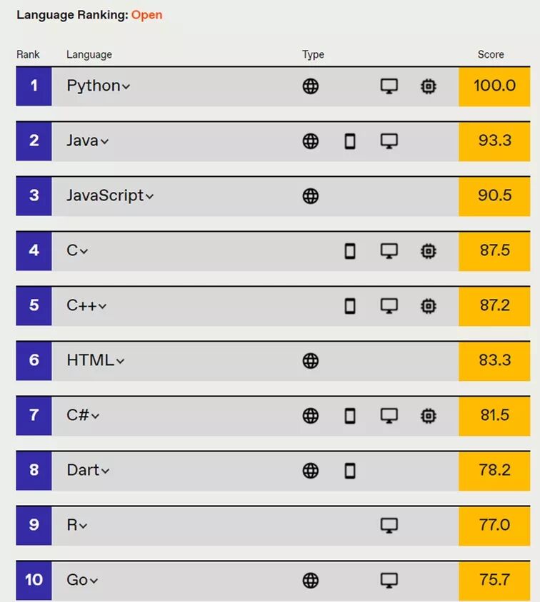 Python力压群雄！2021 IEEE编程语言排行榜公布！