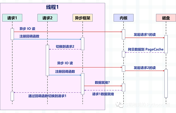 深入理解 Python 协程的实现原理，全面解析其实现方式！