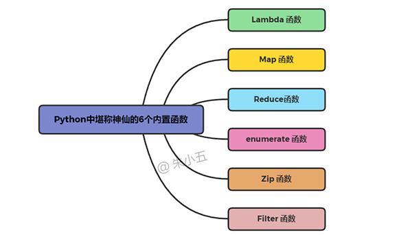 Python中堪称神仙的六个内置函数