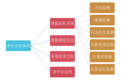 利用 Python 实现假期景区安防系统