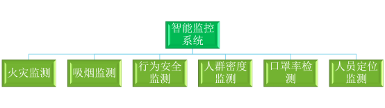 利用 Python 实现假期景区安防系统