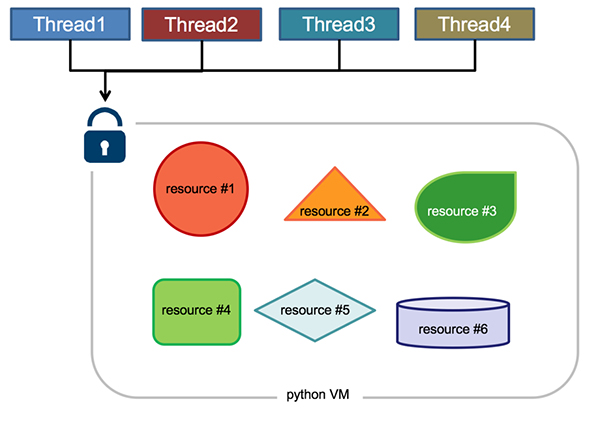 Python多线程、多进程详细整理