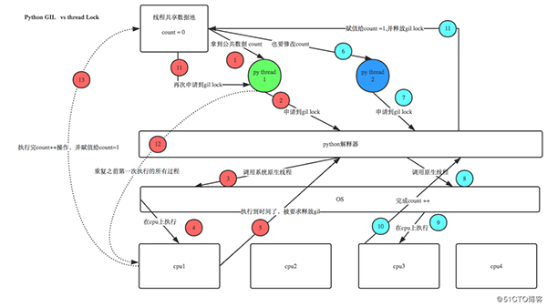 Python多线程、多进程详细整理