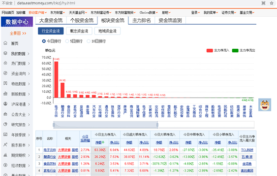 如何使用Python编写爬取股票板块资金流的程序？