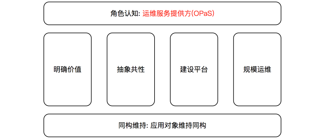 作业帮聂安：运维如何转型，听听作业帮的OPaS思路