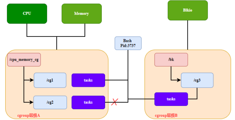 五分钟技术趣谈 | Linux Cgroup层级规则简析