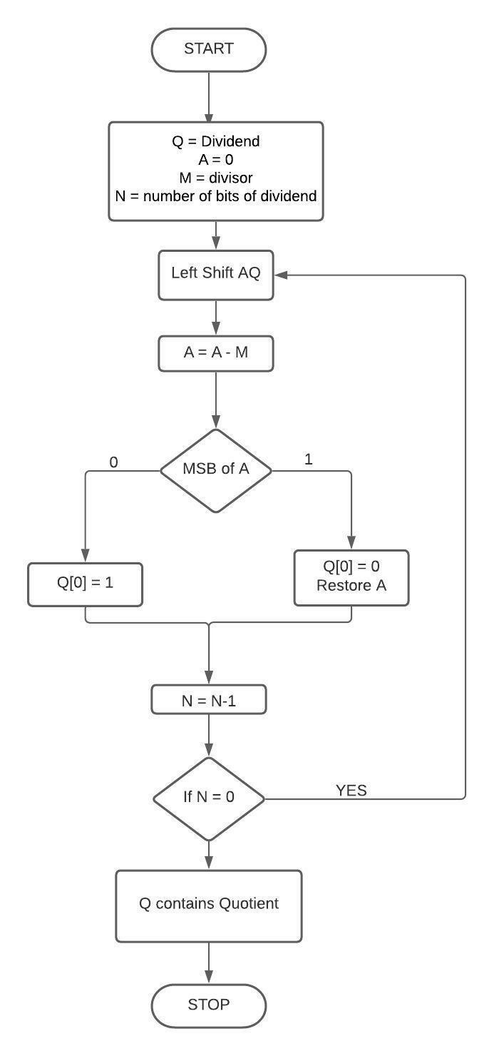 在C++中实现无符号整数的恢复除法算法