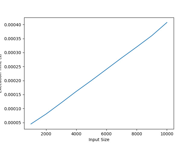 使用Python可视化O(n)。

