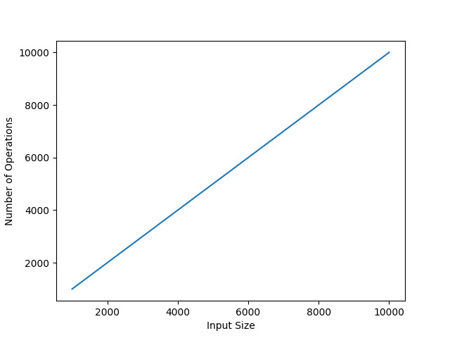 使用Python可视化O(n)。

