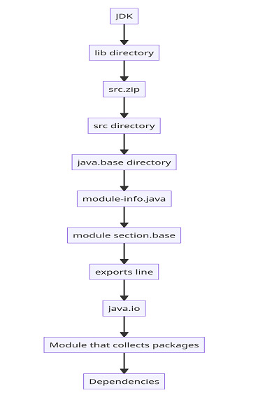 JPMS：Java 平台模块系统