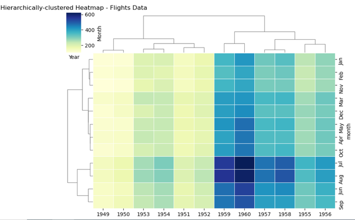 使用Seaborn Clustermap在Python中进行分层聚类热图