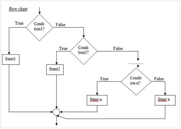 如何在C语言中使用“else if ladder”条件语句？