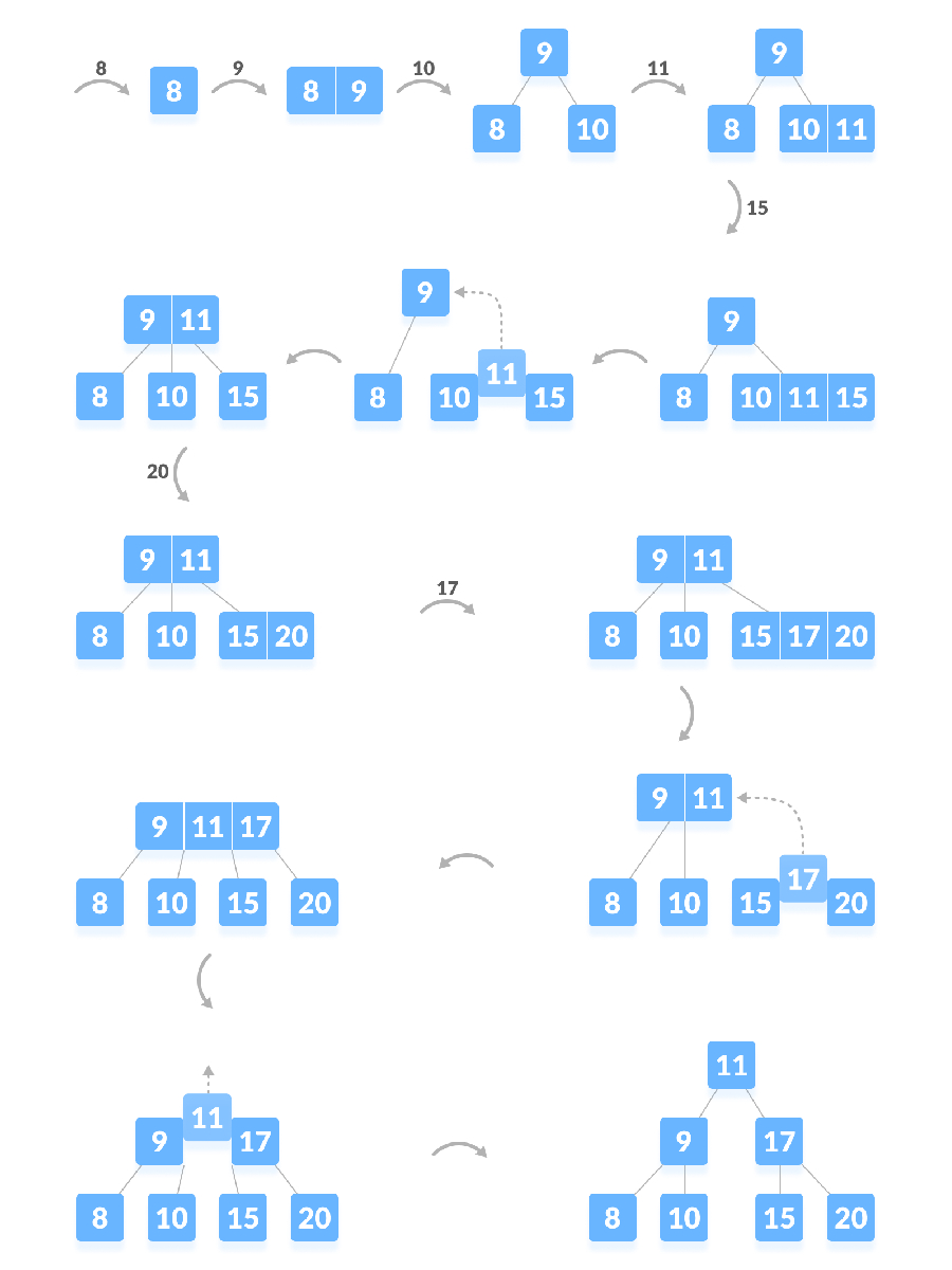 B树插入操作原理图解 Python实现B树插入算法