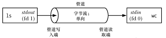 Linux管道和FIFO应用笔记