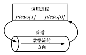 Linux管道和FIFO应用笔记