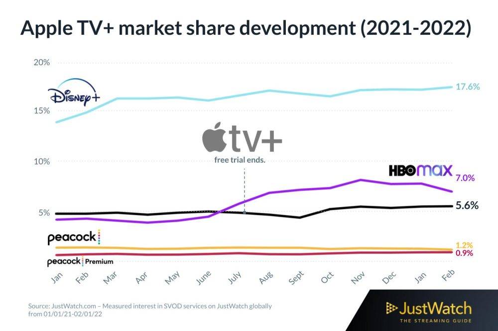 Apple TV+ 全球市场份额增长并接近 HBO Max